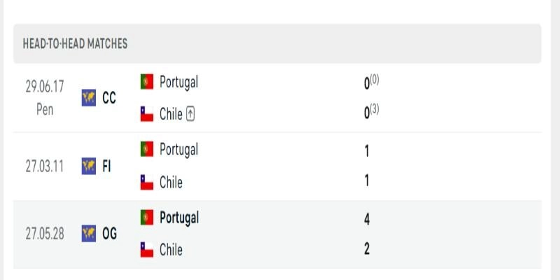Soi Kèo Bồ Đào Nha Vs Chile Diễn Ra Vào 00h45 07/06 - Giao Hữu Quốc Tế 1 Bồ Đào Nha vs Chile những lần chạm trán trước