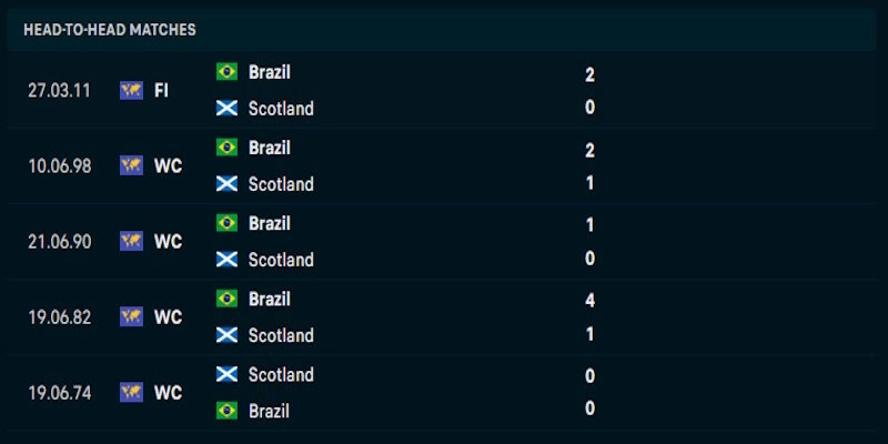 Soi kèo Scotland vs Brazil 5h00 ngày 25/05/2026 World Cup 2026 1 Phân tích phong độ chơi bóng của Scotland vs Brazil