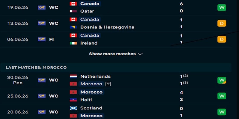 Soi Kèo Canada Vs Maroc 00h00 Ngày 05/07 World Cup 2026 1 Đánh giá phong độ thi đấu của Canada vs Maroc